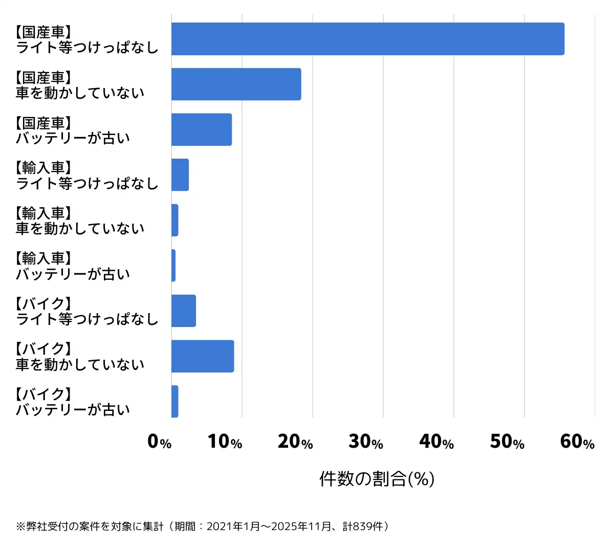 神奈川県相模原市のバッテリー上がりの復旧・交換の相談傾向