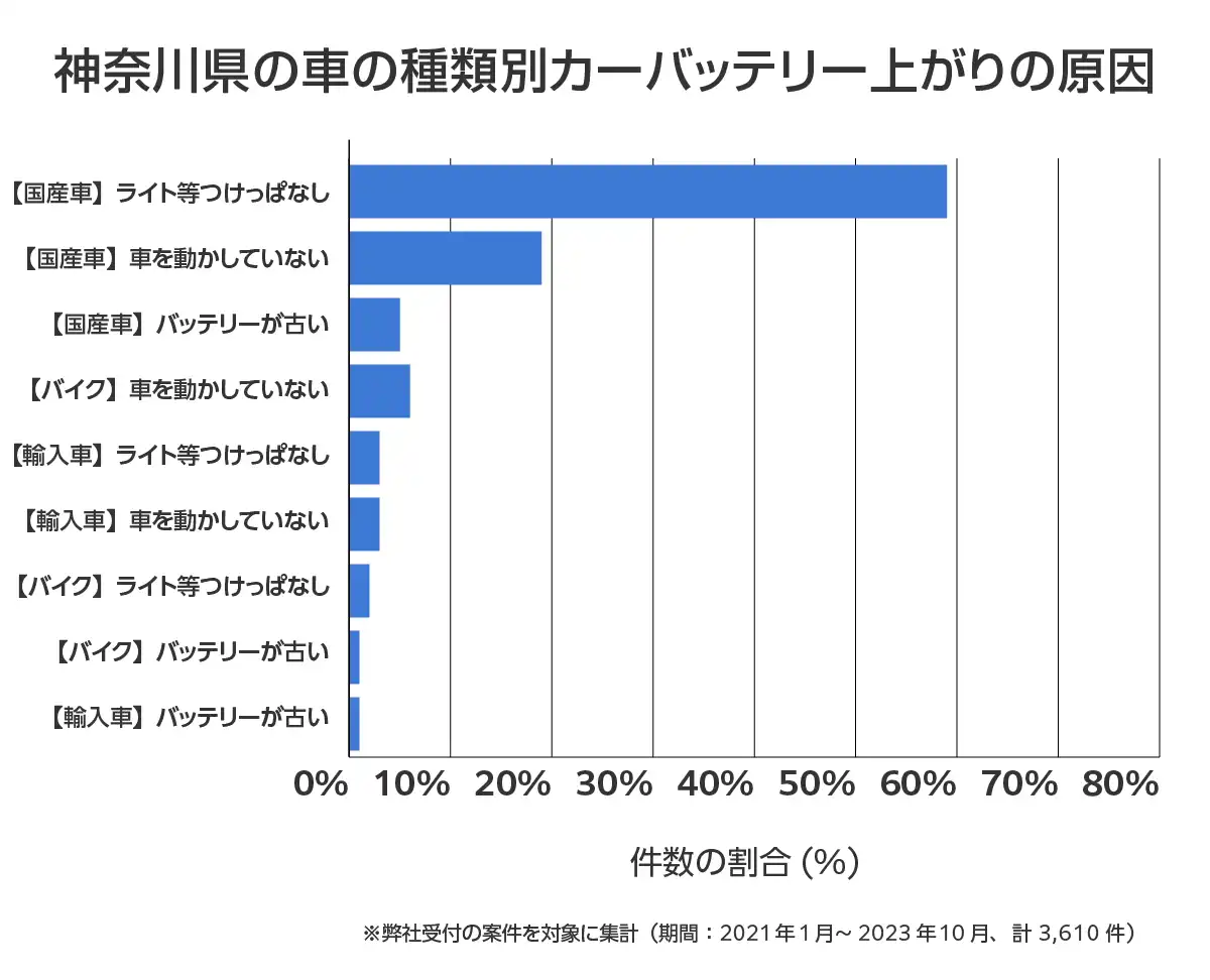 神奈川県のバッテリー上がりの復旧・交換の相談傾向