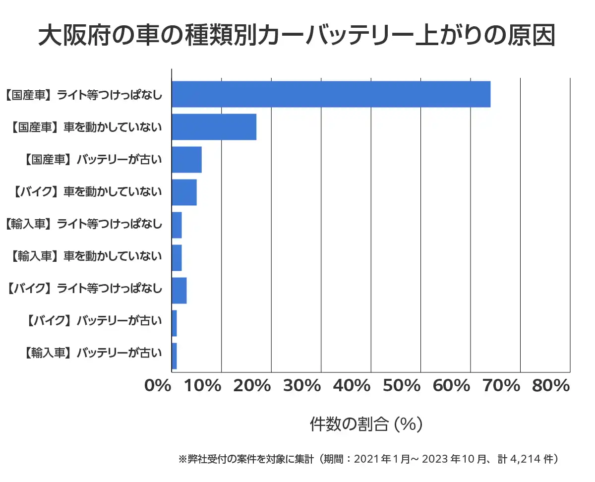 大阪府のバッテリー上がりの復旧・交換の相談傾向