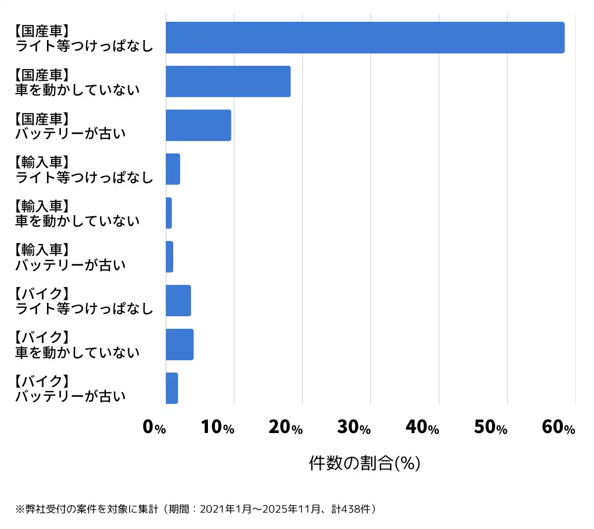 埼玉県川越市のバッテリー上がりの復旧・交換の相談傾向