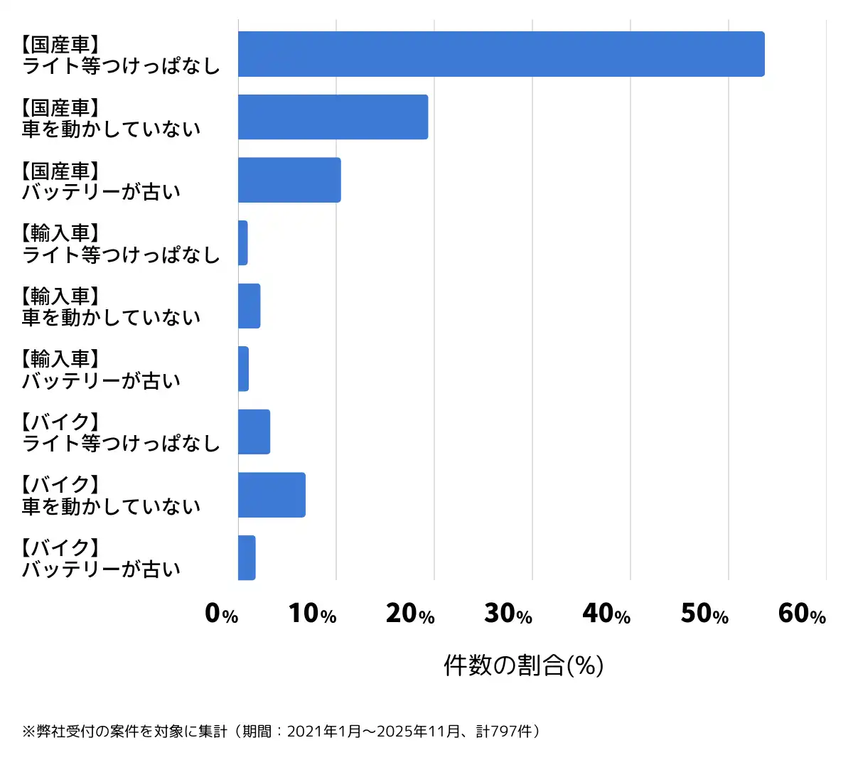 埼玉県川口市のバッテリー上がりの復旧・交換の相談傾向