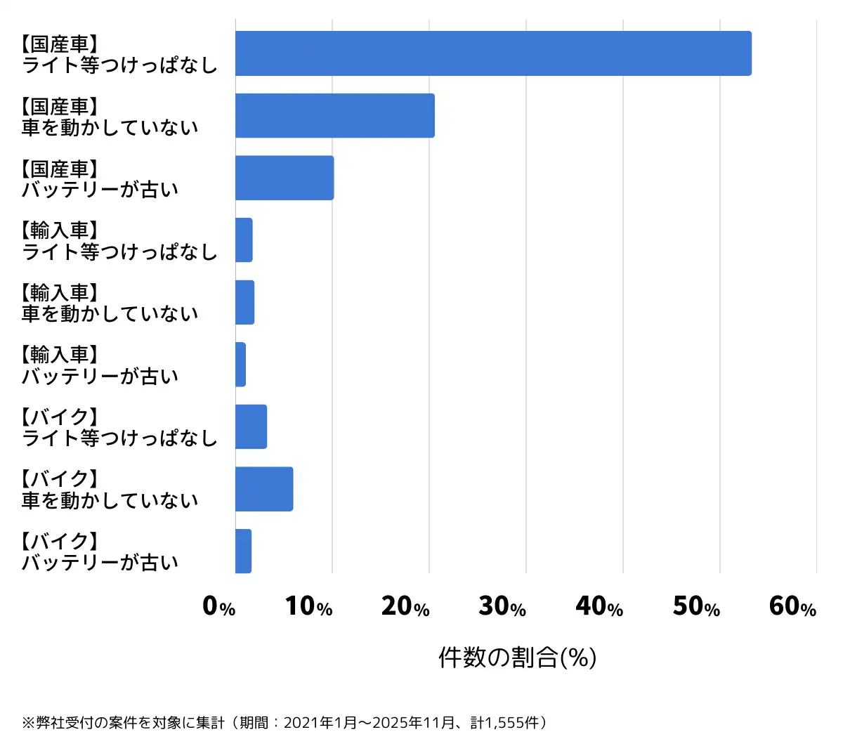 埼玉県さいたま市のバッテリー上がりの復旧・交換の相談傾向
