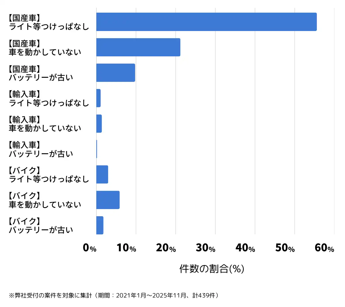 埼玉県所沢市のバッテリー上がりの復旧・交換の相談傾向