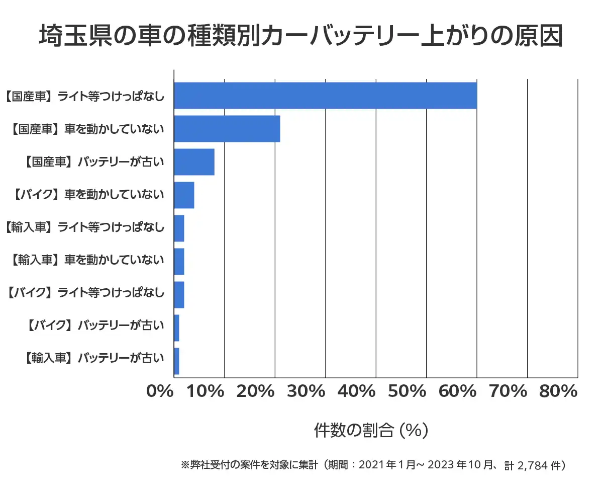 埼玉県のバッテリー上がりの復旧・交換の相談傾向