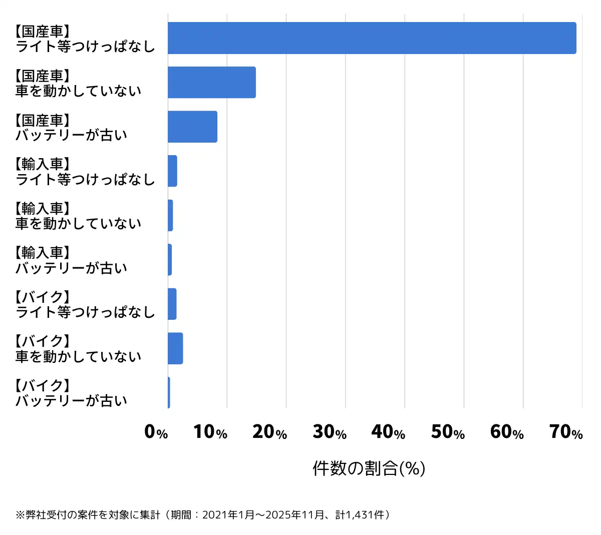 静岡県浜松市のバッテリー上がりの復旧・交換の相談傾向