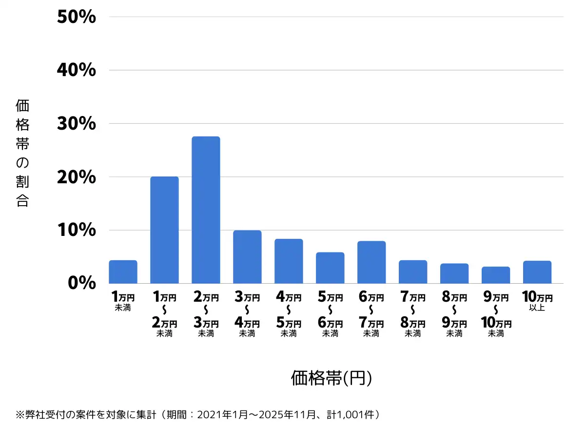 千葉県千葉市のバッテリー上がりの復旧・交換の費用相場