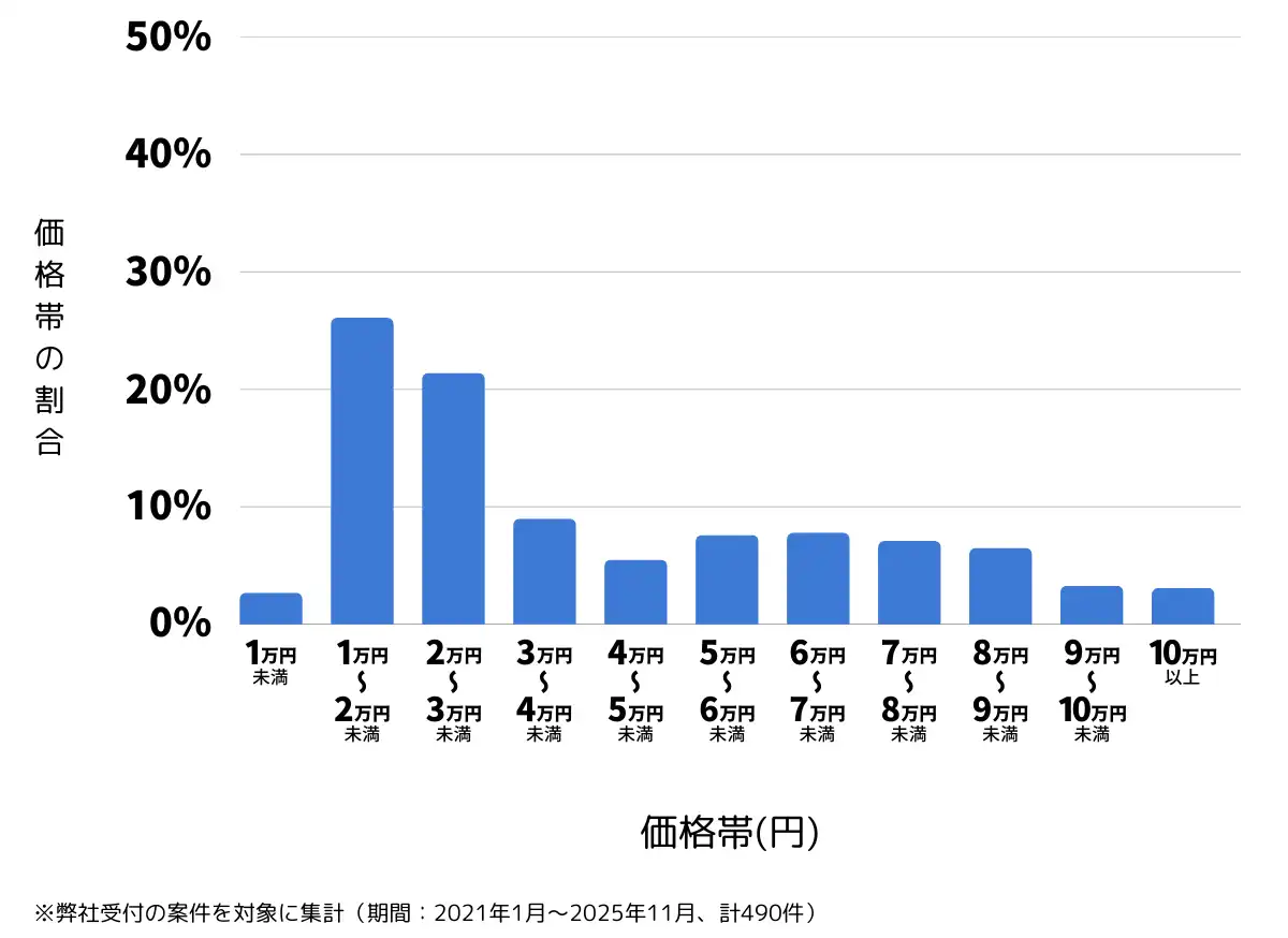 千葉県市川市のバッテリー上がりの復旧・交換の費用相場