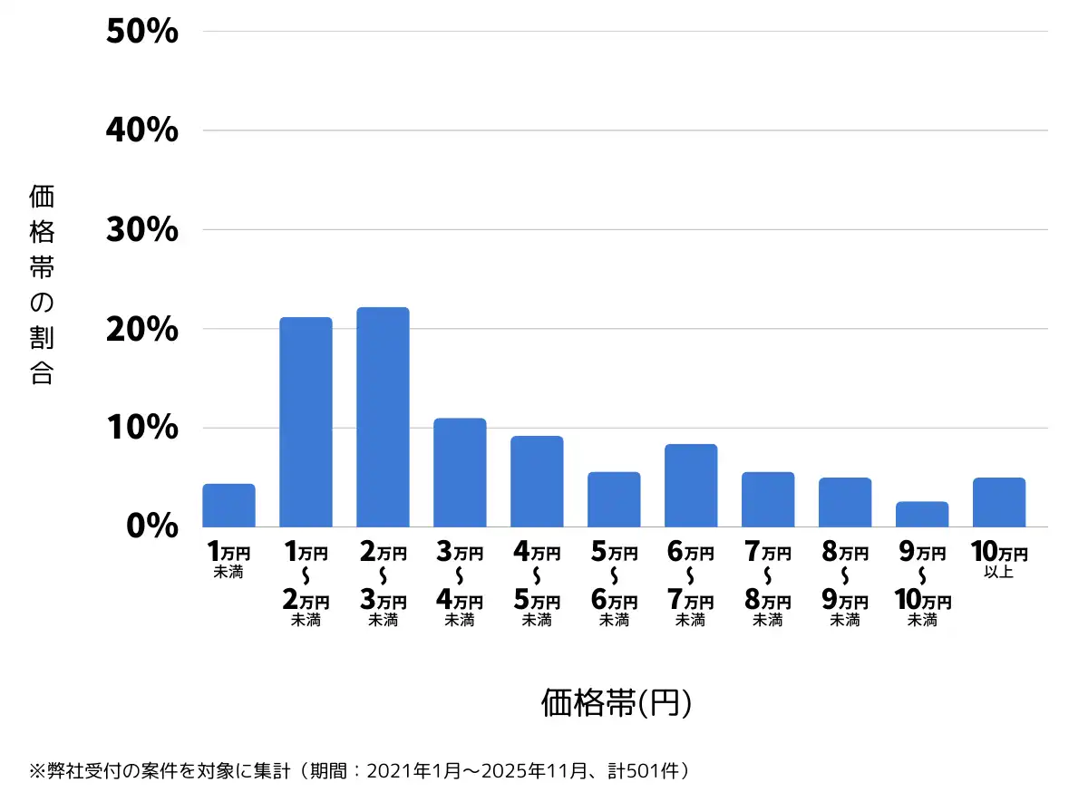 千葉県柏市のバッテリー上がりの復旧・交換の費用相場