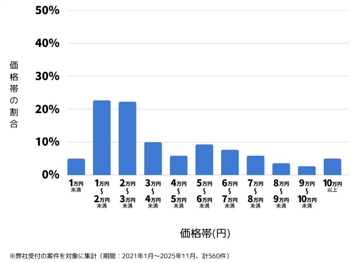 千葉県松戸市のバッテリー上がりの復旧・交換の費用相場