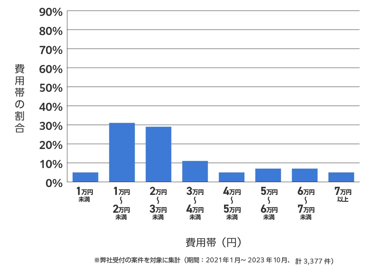 千葉県のバッテリー上がりの復旧・交換の費用相場