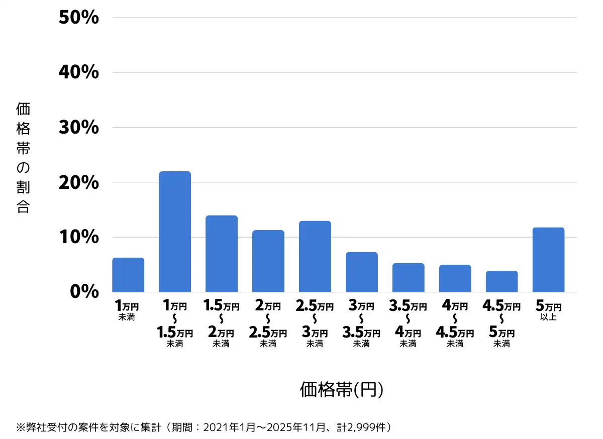 福岡県福岡市のバッテリー上がりの復旧・交換の費用相場