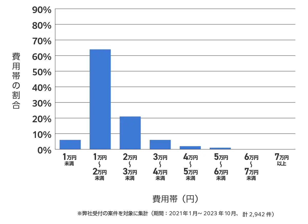 福岡県のバッテリー上がりの復旧・交換の費用相場