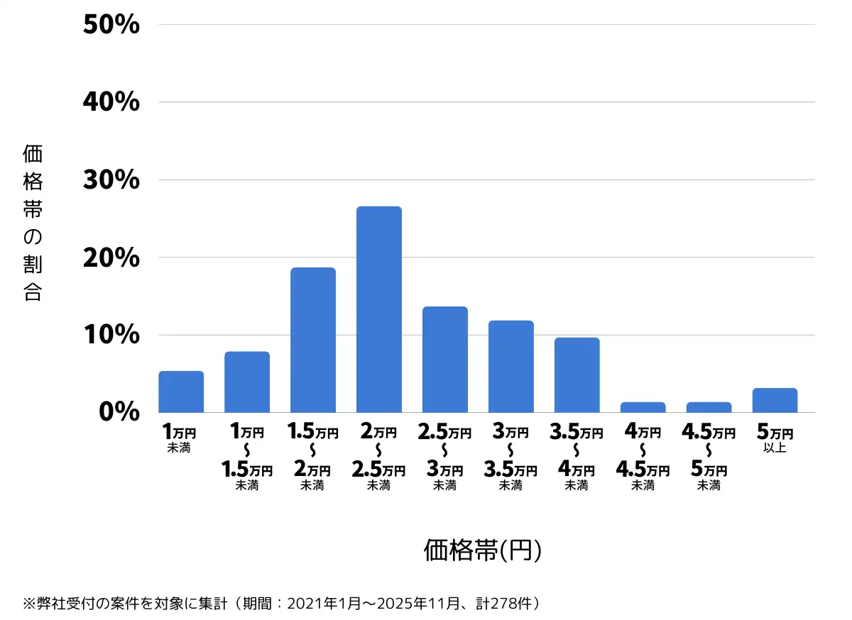 兵庫県明石市のバッテリー上がりの復旧・交換の費用相場