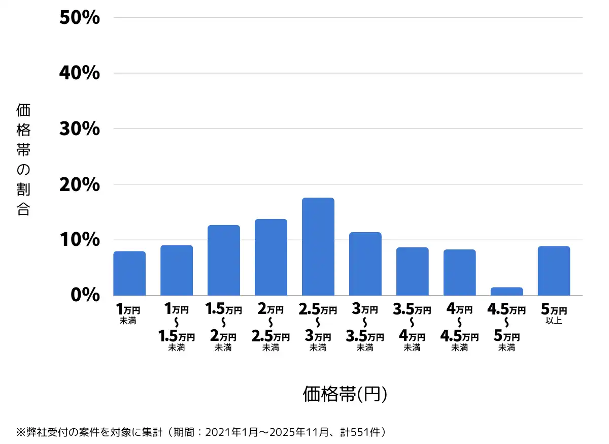 兵庫県尼崎市のバッテリー上がりの復旧・交換の費用相場