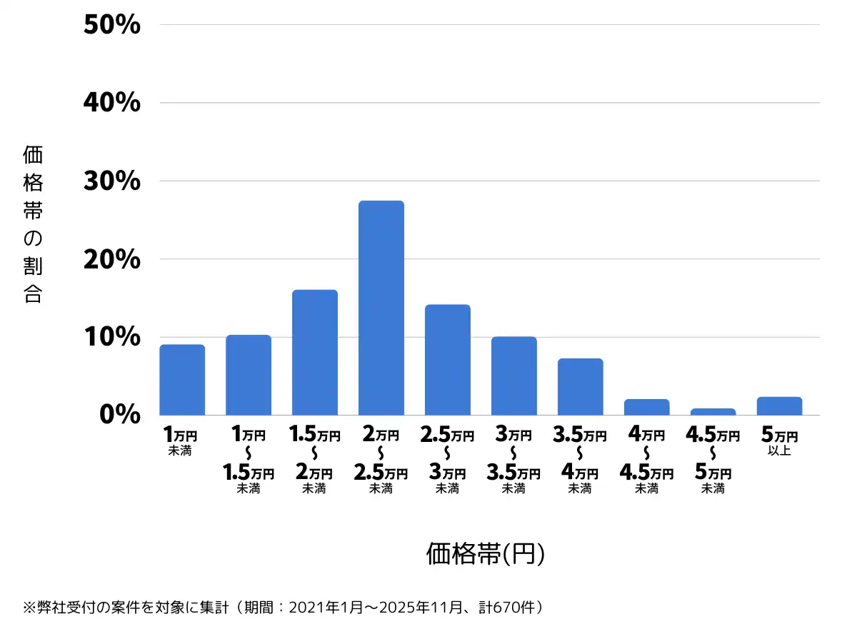 兵庫県姫路市のバッテリー上がりの復旧・交換の費用相場
