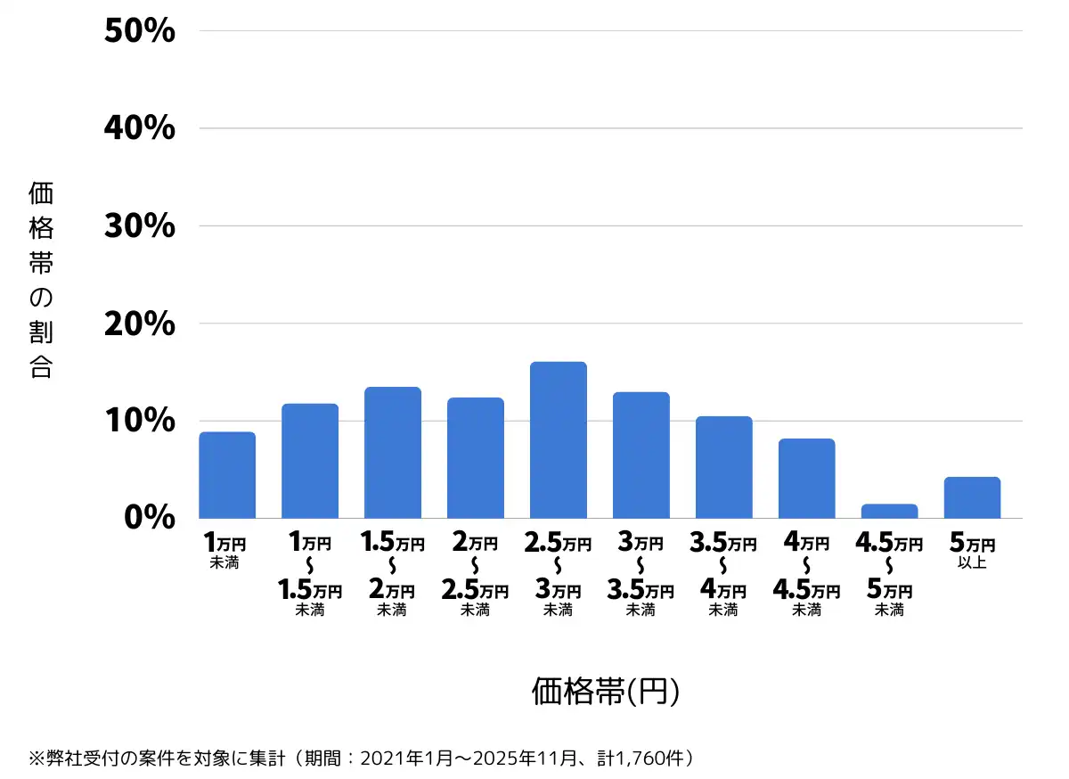 兵庫県神戸市のバッテリー上がりの復旧・交換の費用相場