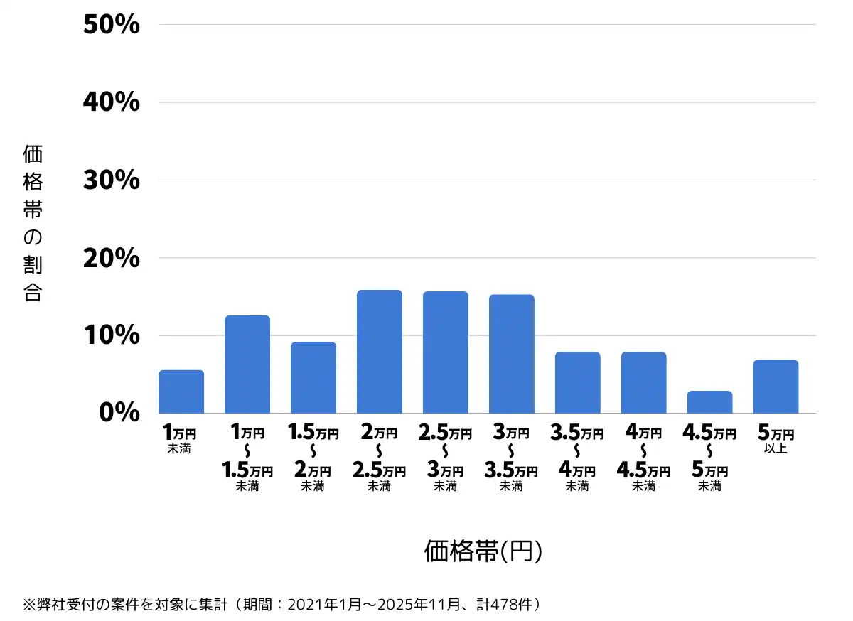 兵庫県西宮市のバッテリー上がりの復旧・交換の費用相場