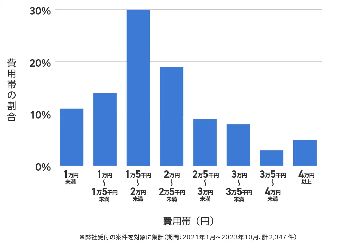 兵庫県のバッテリー上がりの復旧・交換の費用相場