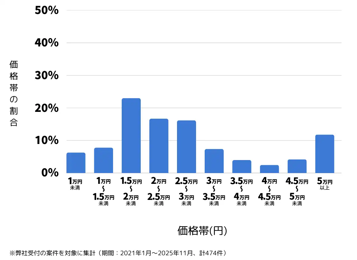 神奈川県藤沢市のバッテリー上がりの復旧・交換の費用相場