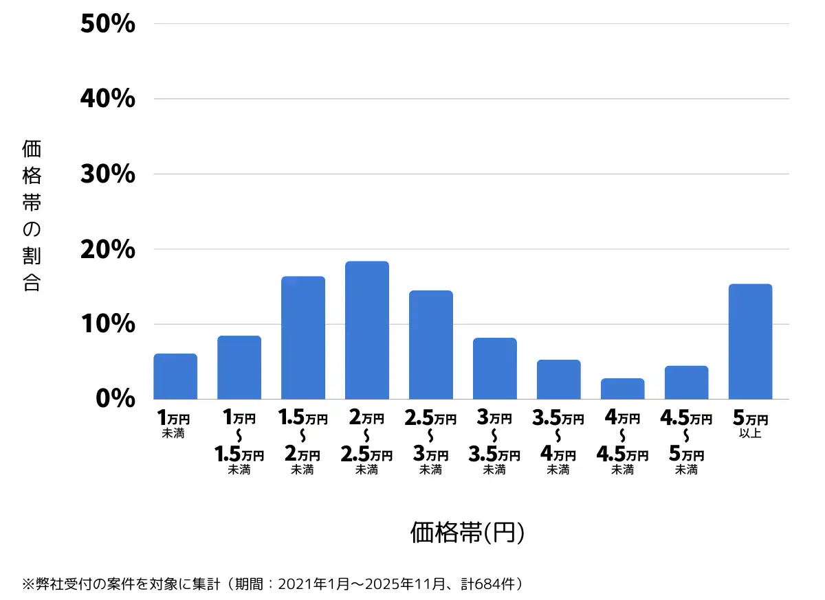 神奈川県相模原市のバッテリー上がりの復旧・交換の費用相場