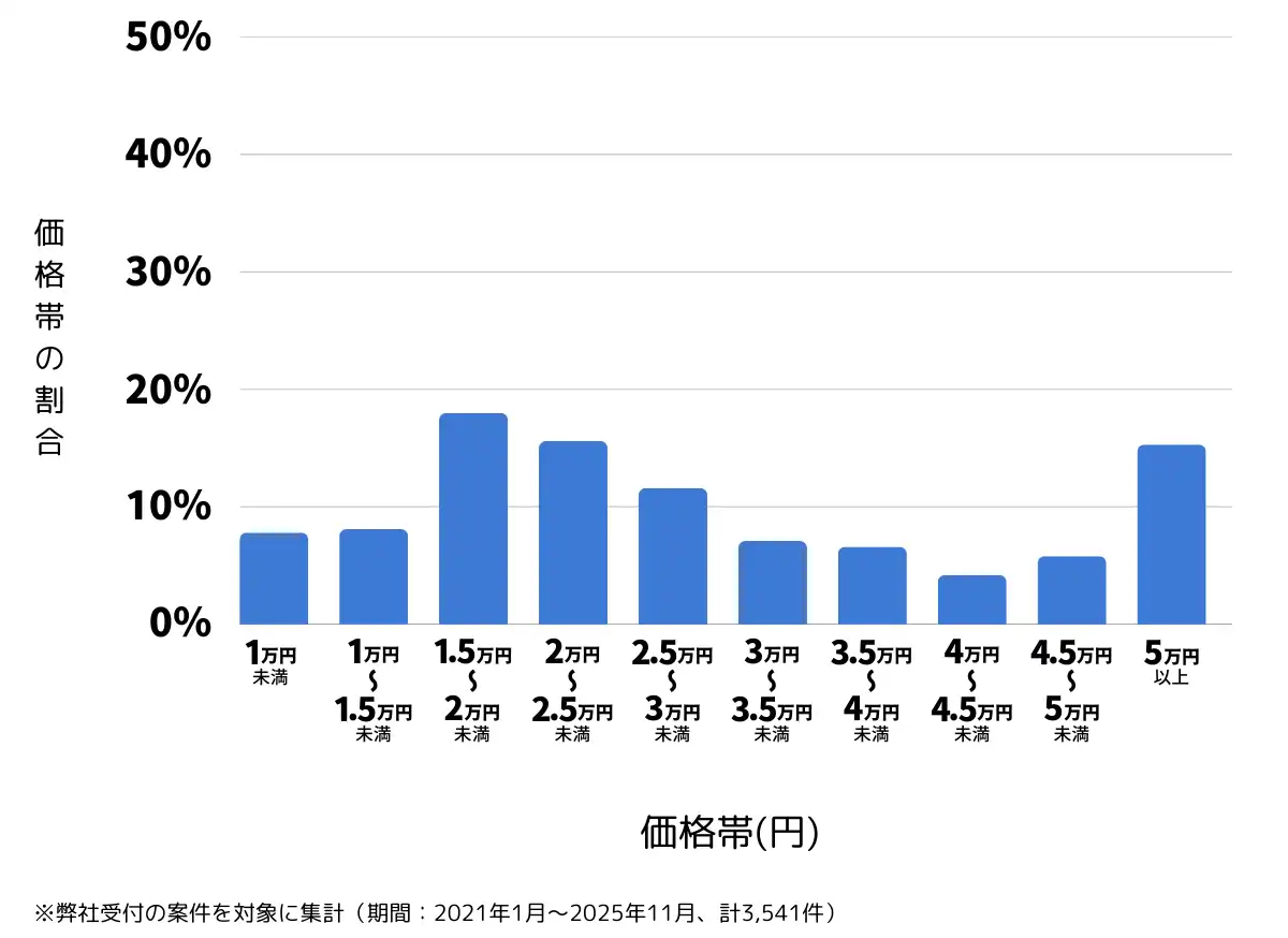 神奈川県横浜市のバッテリー上がりの復旧・交換の費用相場
