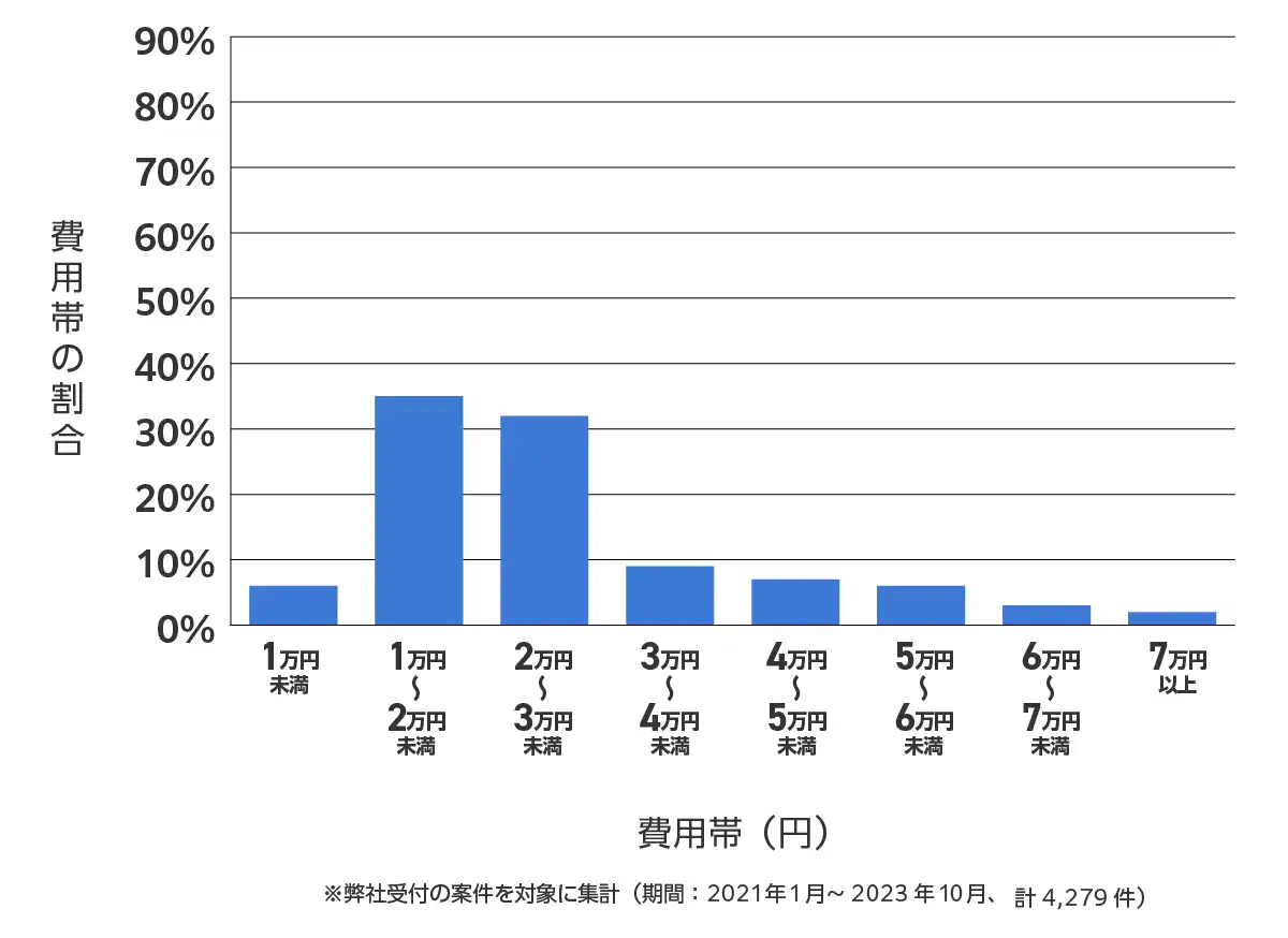 神奈川県のバッテリー上がりの復旧・交換の費用相場