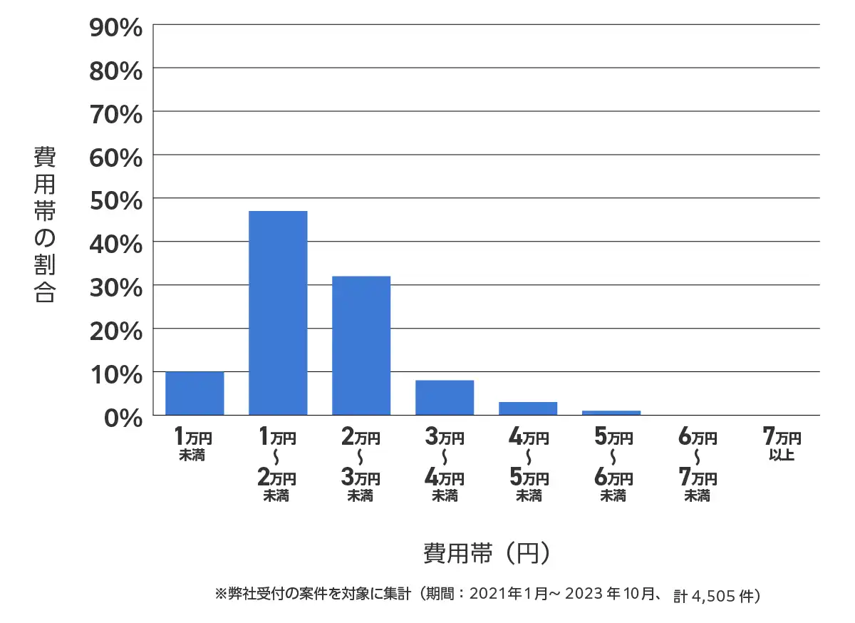 大阪府のバッテリー上がりの復旧・交換の費用相場