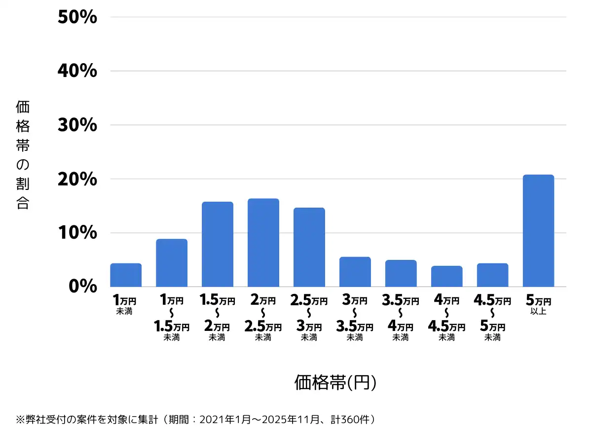 埼玉県川越市のバッテリー上がりの復旧・交換の費用相場