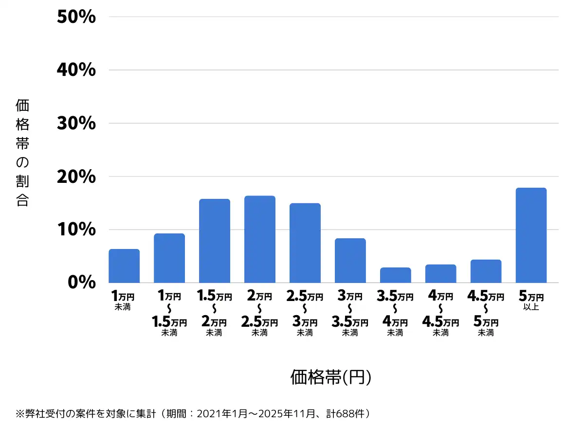 埼玉県川口市のバッテリー上がりの復旧・交換の費用相場