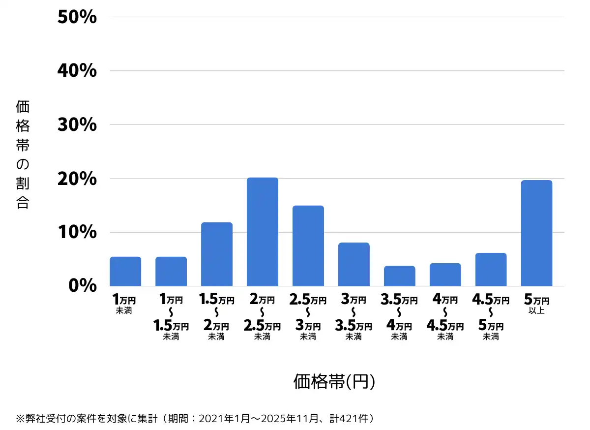 埼玉県越谷市のバッテリー上がりの復旧・交換の費用相場