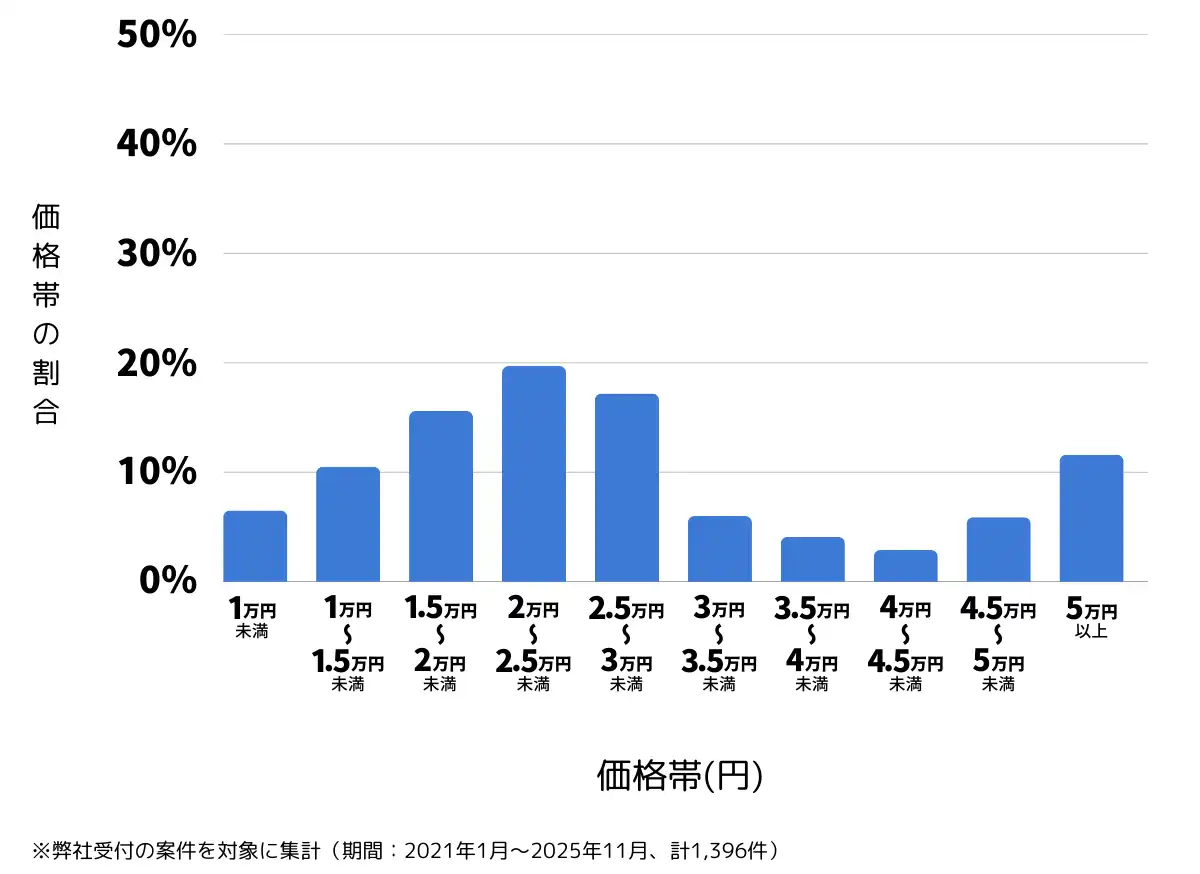 埼玉県さいたま市のバッテリー上がりの復旧・交換の費用相場