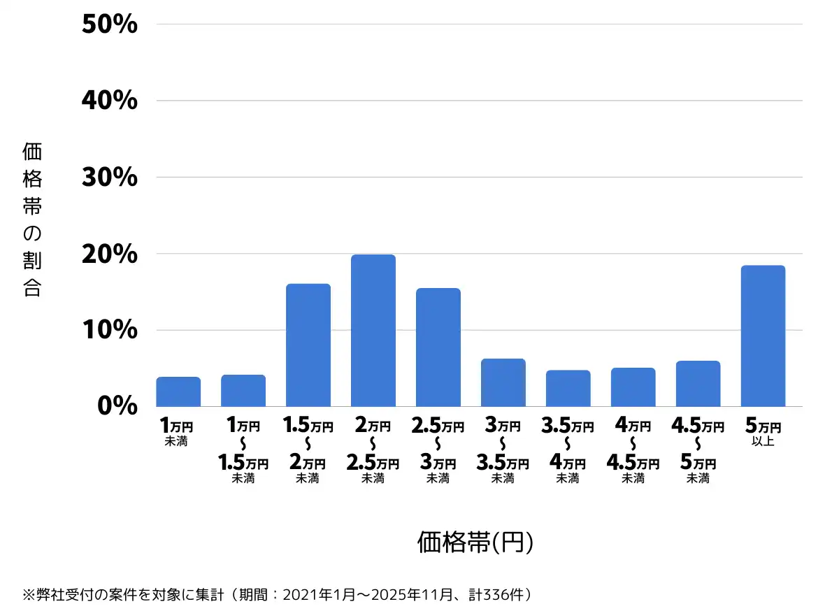 埼玉県所沢市のバッテリー上がりの復旧・交換の費用相場