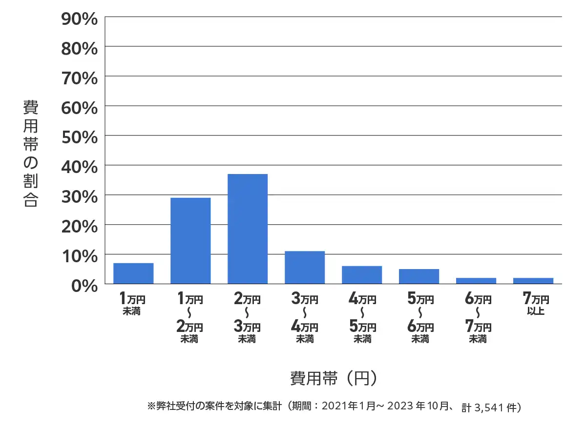埼玉県のバッテリー上がりの復旧・交換の費用相場