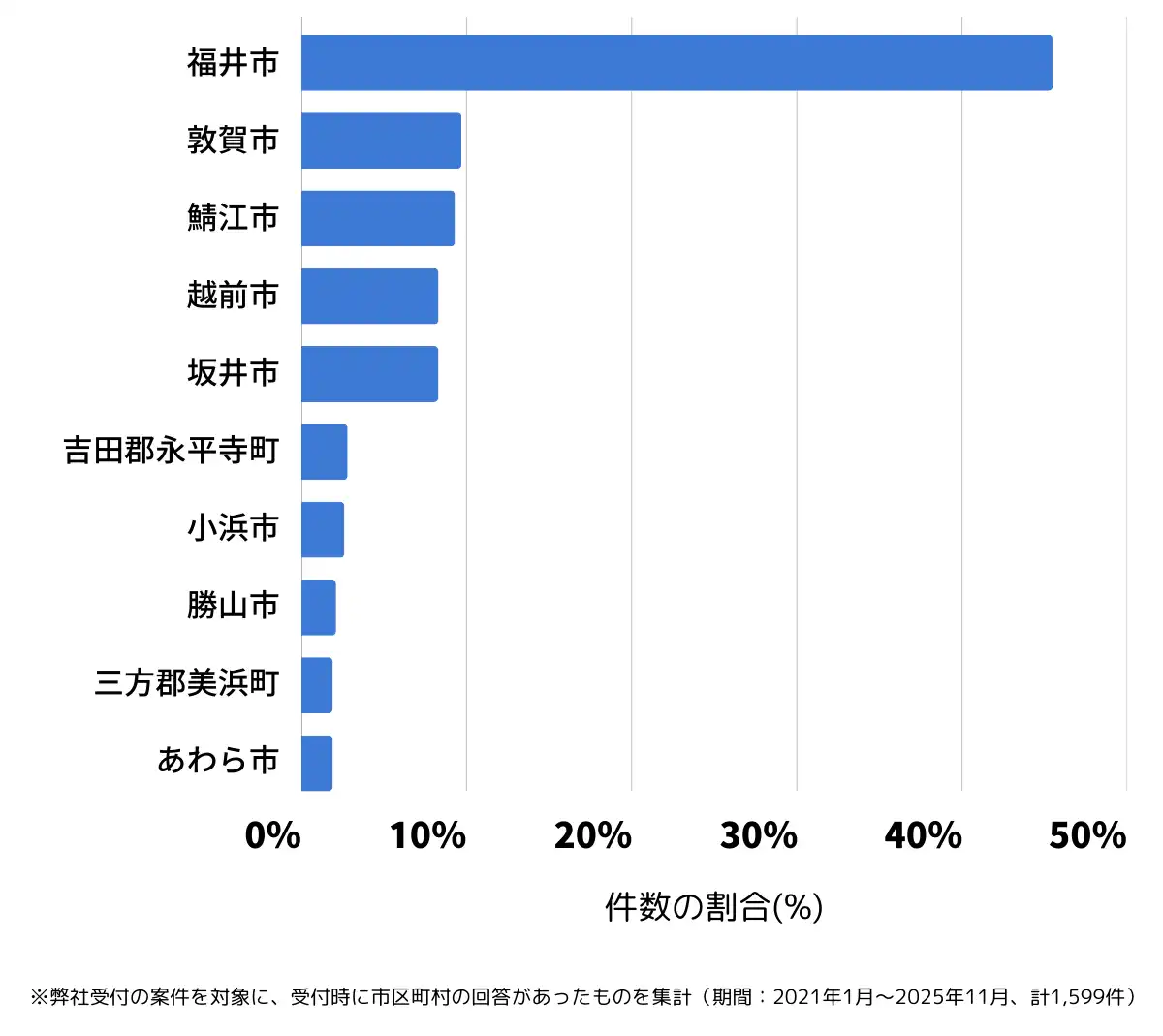 福井県でバッテリー上がりの復旧・交換の相談が多い地域