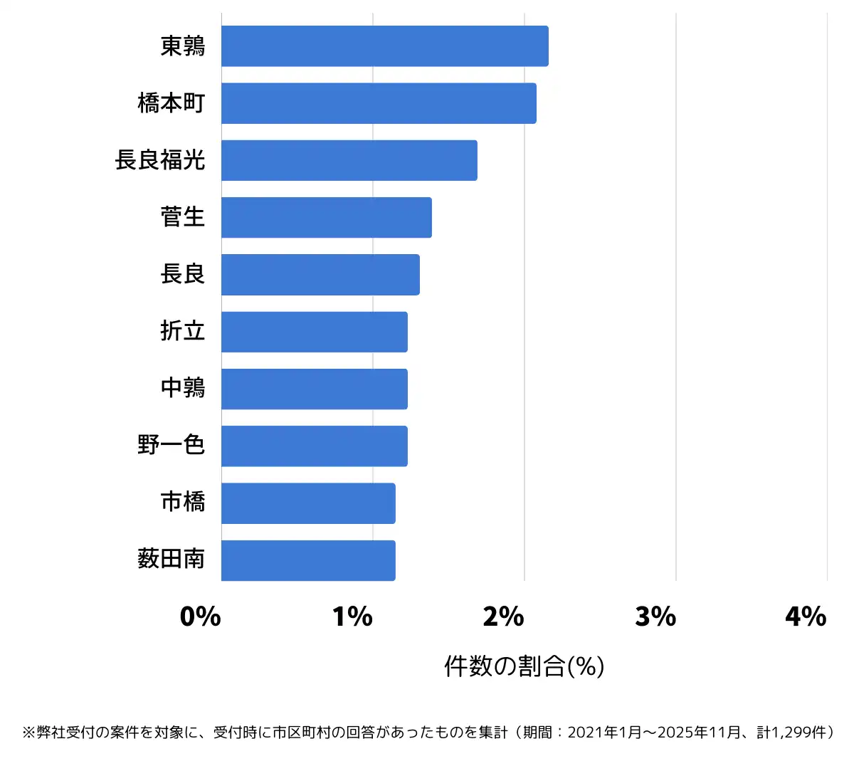 岐阜県岐阜市でバッテリー上がりの復旧・交換の相談が多い地域
