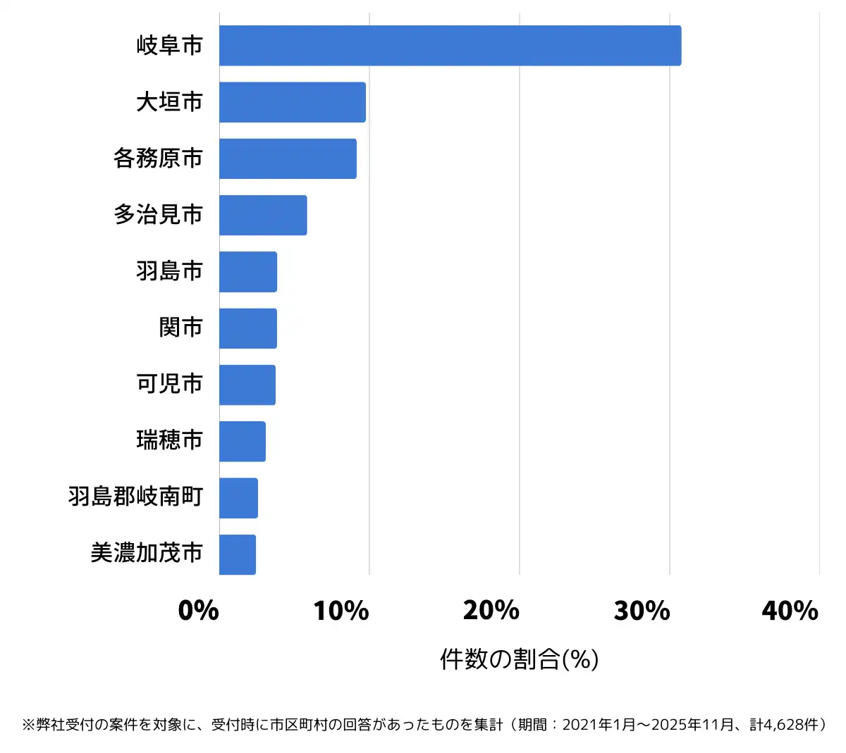 岐阜県でバッテリー上がりの復旧・交換の相談が多い地域