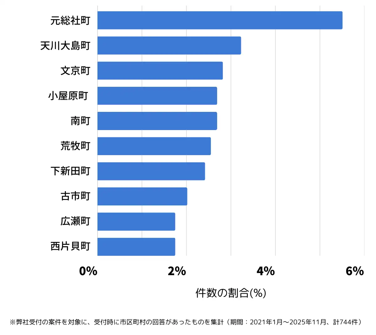 群馬県前橋市でバッテリー上がりの復旧・交換の相談が多い地域