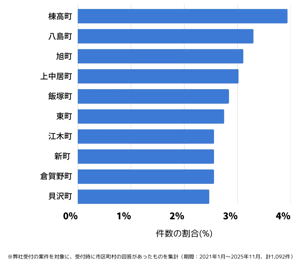 群馬県高崎市でバッテリー上がりの復旧・交換の相談が多い地域