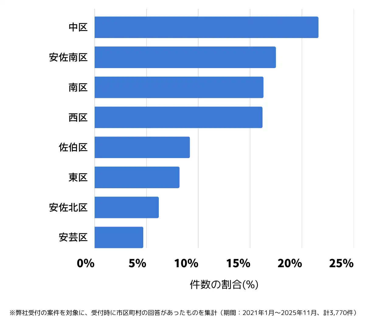 広島県広島市でバッテリー上がりの復旧・交換の相談が多い地域