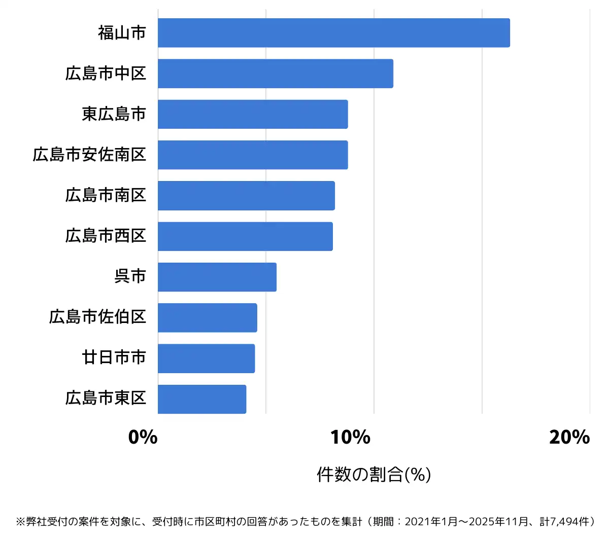 広島県でバッテリー上がりの復旧・交換の相談が多い地域