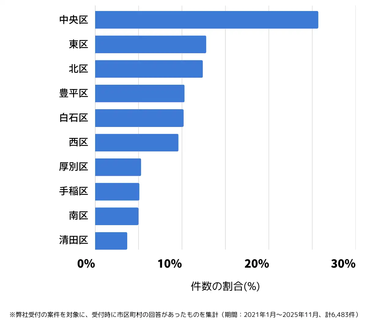 北海道札幌市でバッテリー上がりの復旧・交換の相談が多い地域