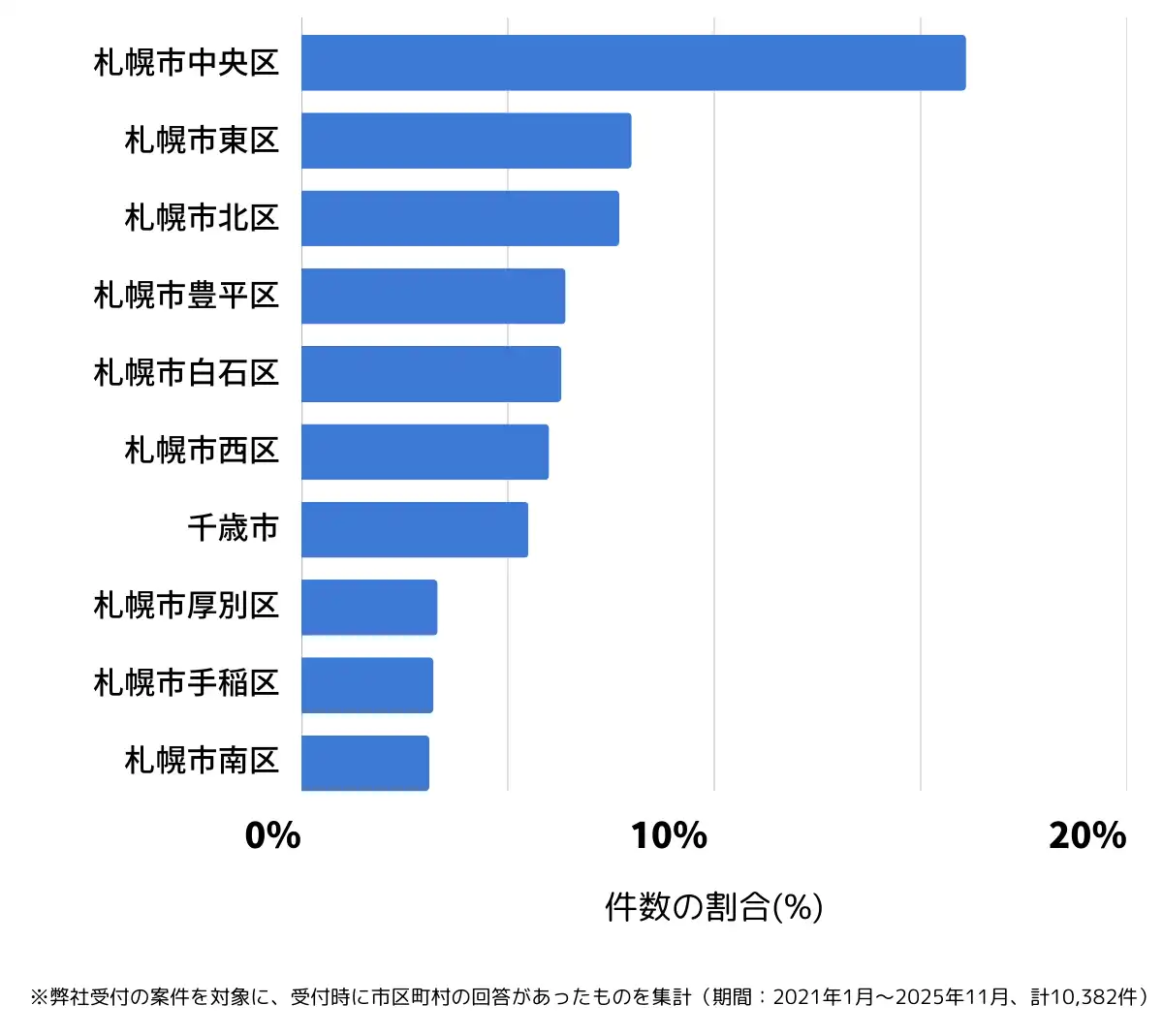 北海道でバッテリー上がりの復旧・交換の相談が多い地域