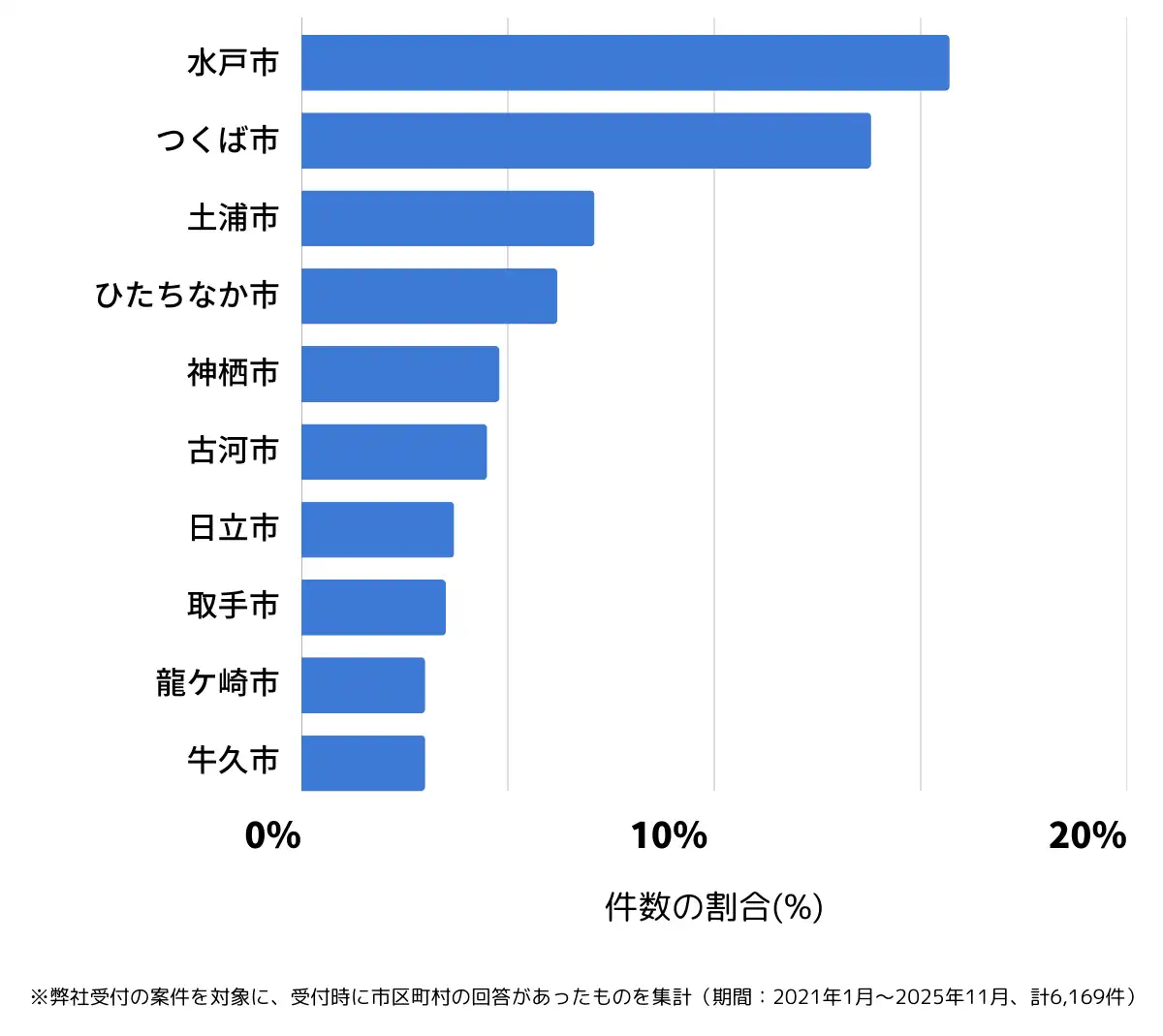 茨城県でバッテリー上がりの復旧・交換の相談が多い地域