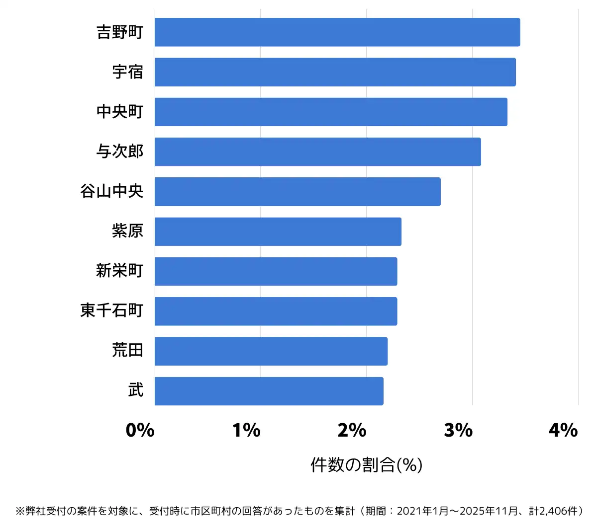 鹿児島県鹿児島市でバッテリー上がりの復旧・交換の相談が多い地域