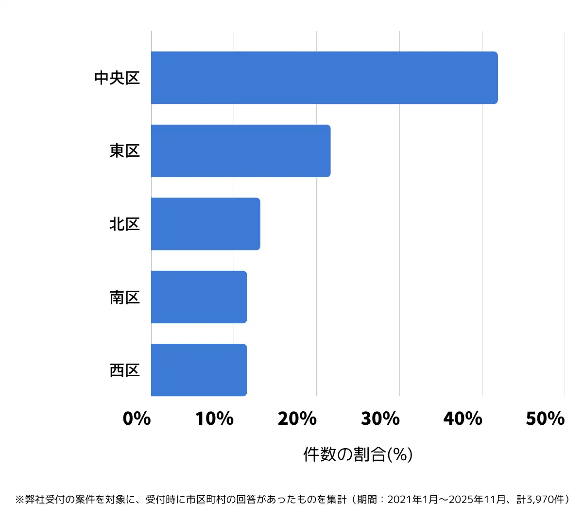 熊本県熊本市でバッテリー上がりの復旧・交換の相談が多い地域