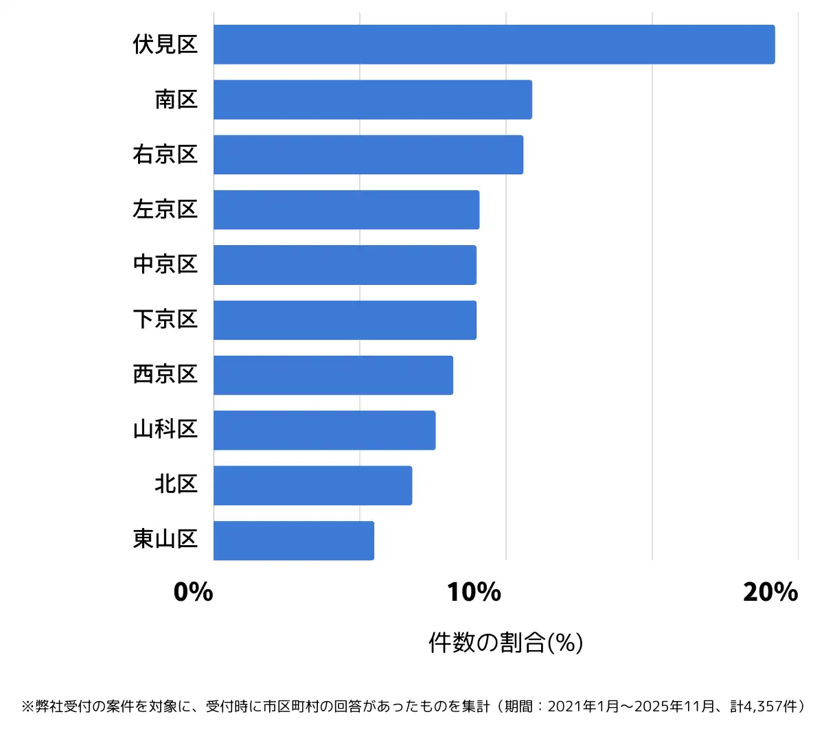 京都府京都市でバッテリー上がりの復旧・交換の相談が多い地域