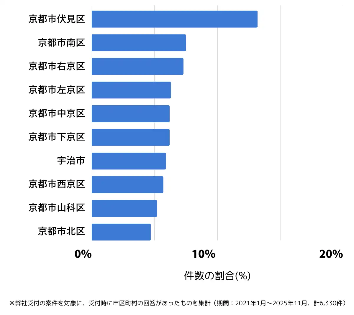 京都府でバッテリー上がりの復旧・交換の相談が多い地域