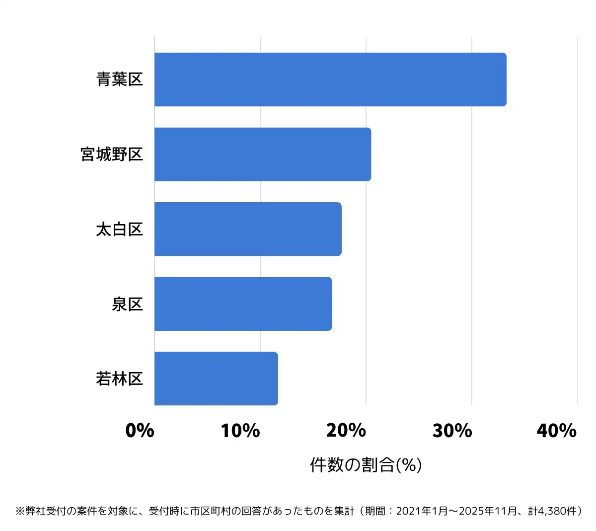 宮城県仙台市でバッテリー上がりの復旧・交換の相談が多い地域