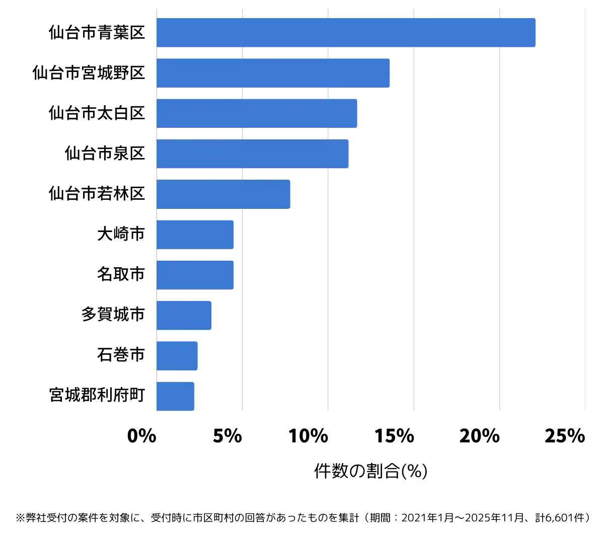 宮城県でバッテリー上がりの復旧・交換の相談が多い地域