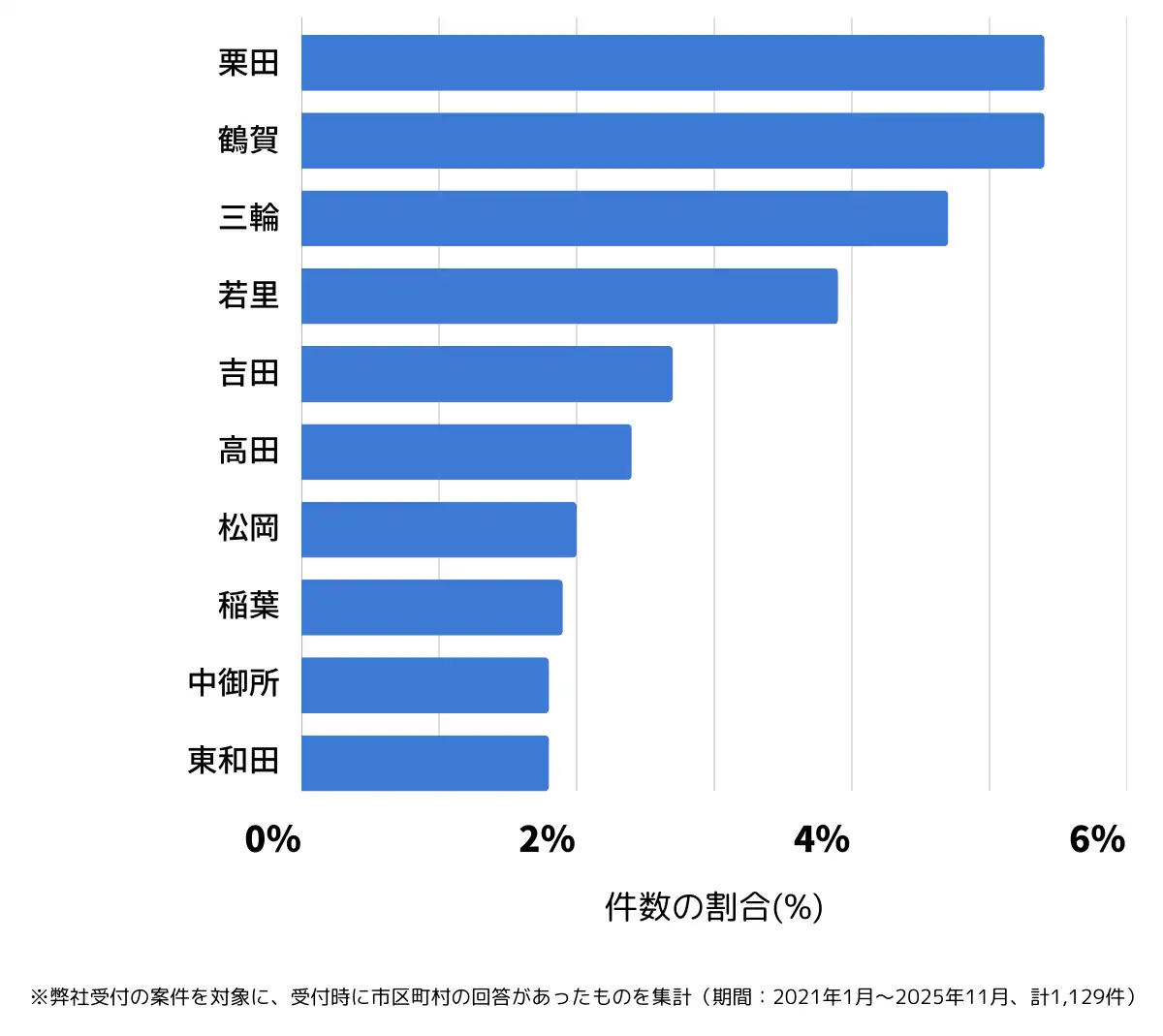 長野県長野市でバッテリー上がりの復旧・交換の相談が多い地域